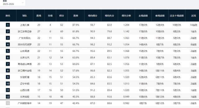 深圳男篮大胜浙江广厦，上海男篮锁定常规赛冠