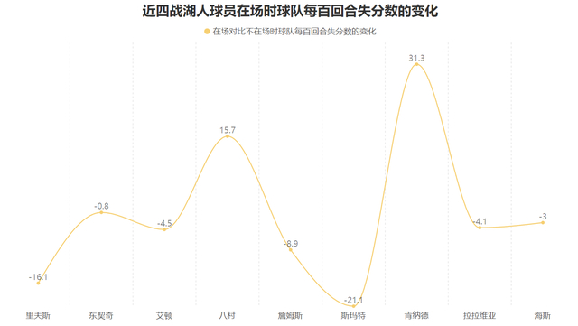詹姆斯高效输出助湖人登顶西部第三