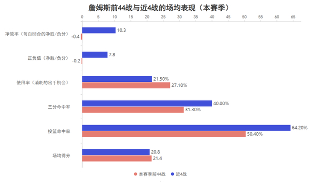 詹姆斯高效输出助湖人登顶西部第三