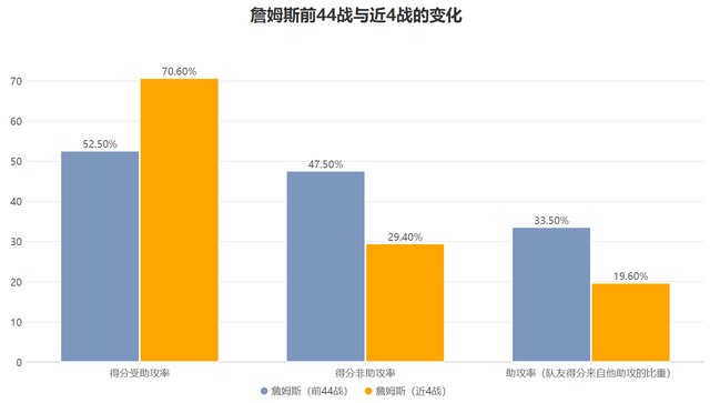 詹姆斯高效输出助湖人登顶西部第三