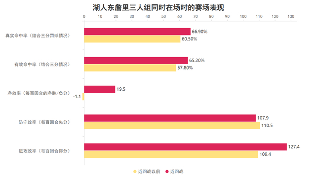 詹姆斯高效输出助湖人登顶西部第三